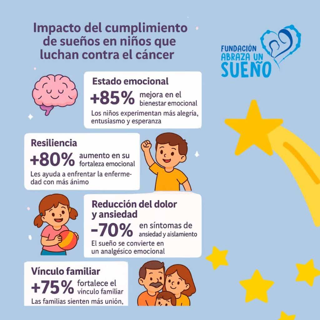 Infografía impacto del cumplimiento de sueños en niños que luchan contra el cáncer